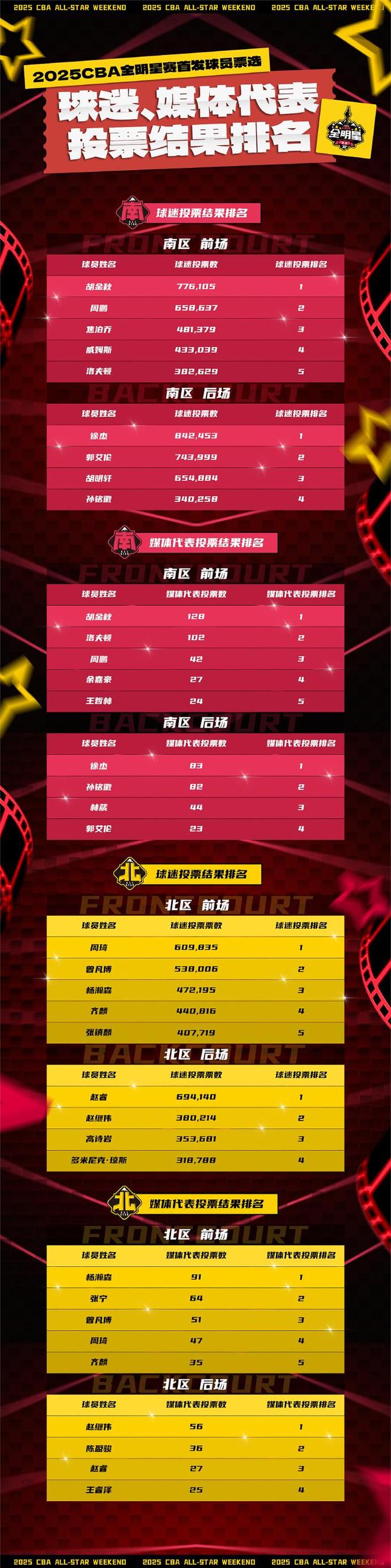 包含赛地聚焦：全明星赛今晨热度飙升，辽宁本钢手感冰凉，气氛紧张，赛季目标并未改变的词条
